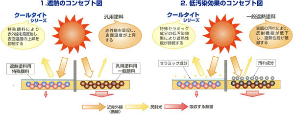 クールタイト塗装の特徴